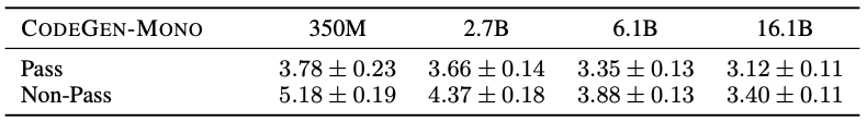 Table 2: Average prompt perplexity↓ (± standard error) of CODEGEN-MONO models on pass and non-pass problems.